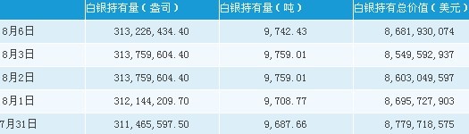 Silver Trust周二白银持有量