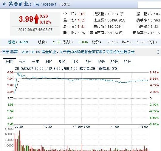 今日紫金礦業(yè)股票行情(2012年08月07日)