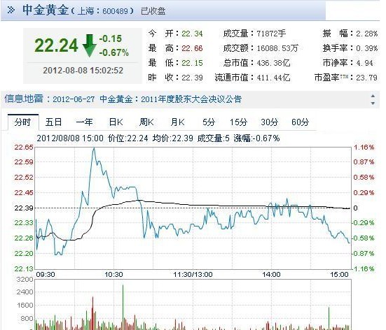 今日中金黃金股票行情(2012年08月08日)