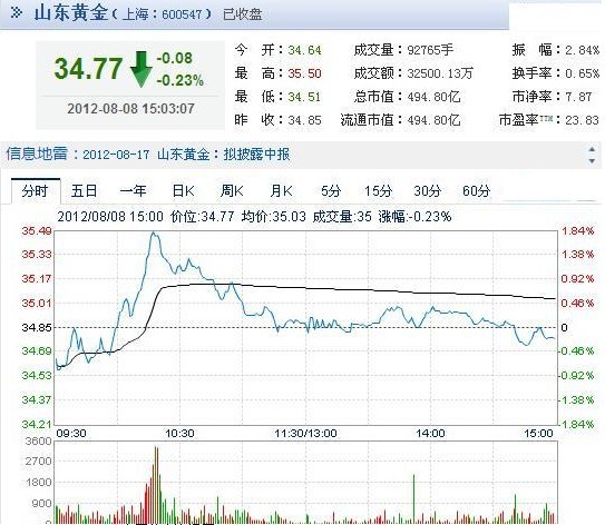 今日山東黃金股票行情(2012年08月08日)
