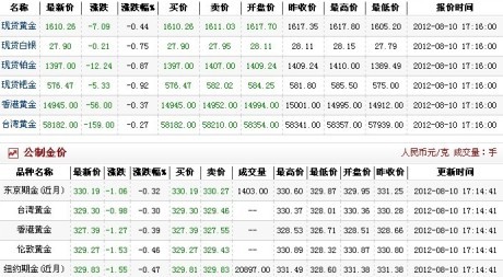 今日金价多少一克（2012.8.10）