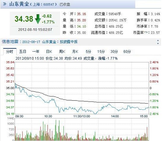 今日山東黃金股票行情(2012年08月10日)