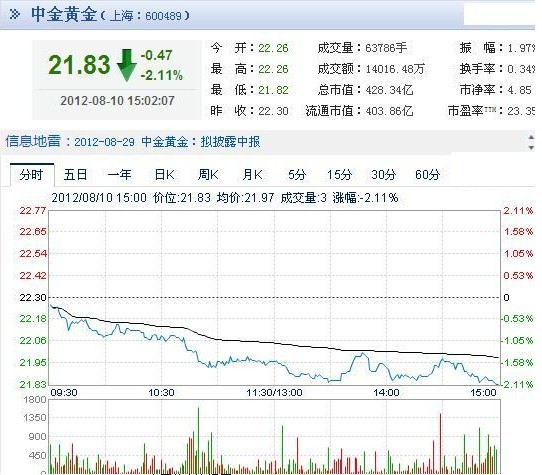 今日中金黃金股票行情(2012年08月10日)