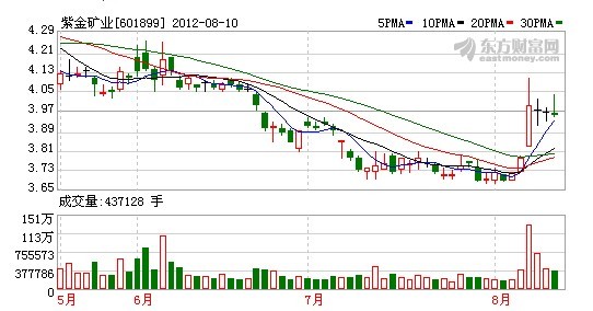 今日紫金礦業(yè)股票行情(2012年08月10日)