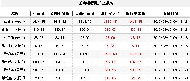 2016年10月纸黄金价格(2016年黄金价格走势图,2016年)