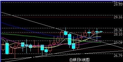 盛世黄金：欧美数据并无亮点 黄金白银伺机而动