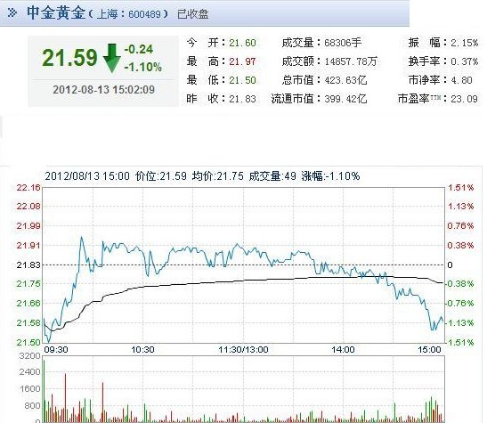 今日中金黃金股票行情(2012年08月13日)