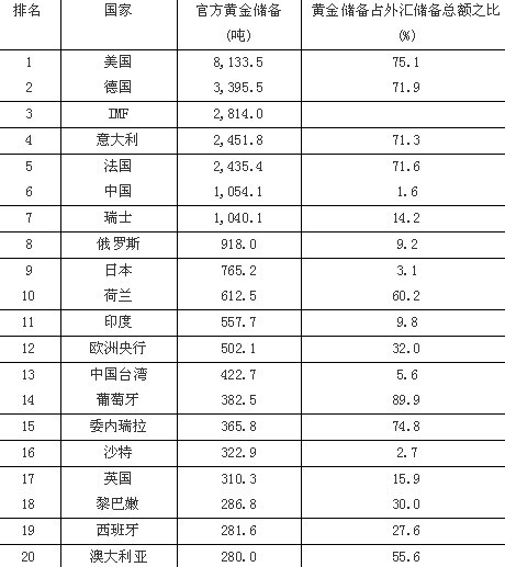 世界黄金协会公布最新官方黄金储备排行表