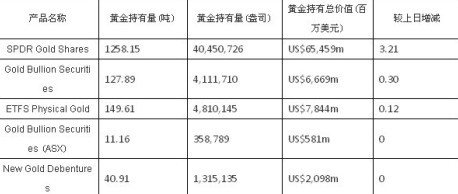 全球黄金基金8月10日黄金持有量