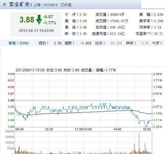 今日紫金礦業(yè)股票行情(2012年08月13日)