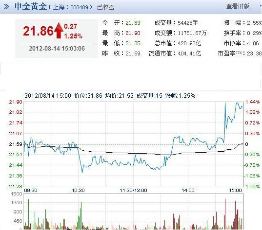 今日中金黃金股票行情(2012年08月14日)