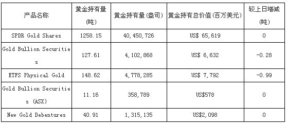 全球黄金基金8月13日黄金持有量