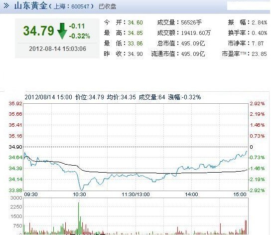 今日山東黃金股票行情(2012年08月14日)