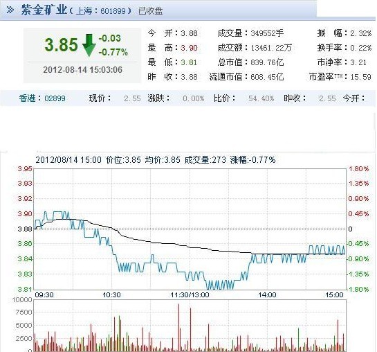 今日紫金礦業(yè)股票行情(2012年08月14日)