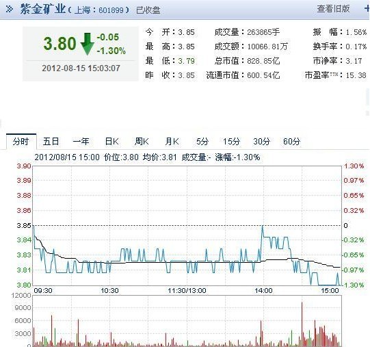 今日紫金矿业股票行情(2012年08月15日)