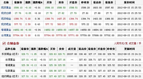 金价多少钱一克（2012.8.15）