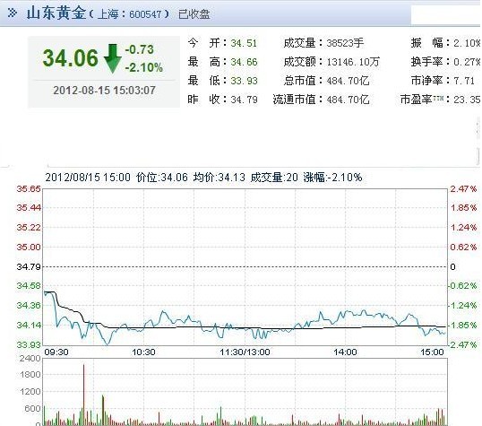 今日山東黃金股票行情(2012年08月15日)