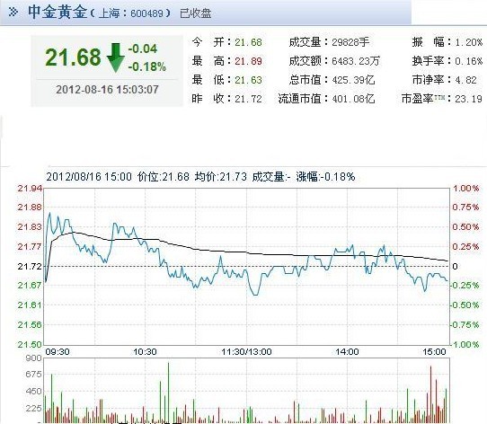 今日中金黃金股票行情(2012年08月16日)