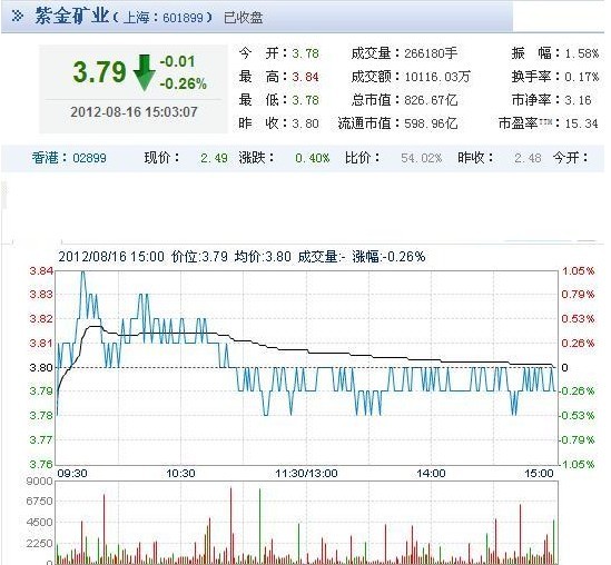 今日紫金矿业股票行情(2012年08月16日)