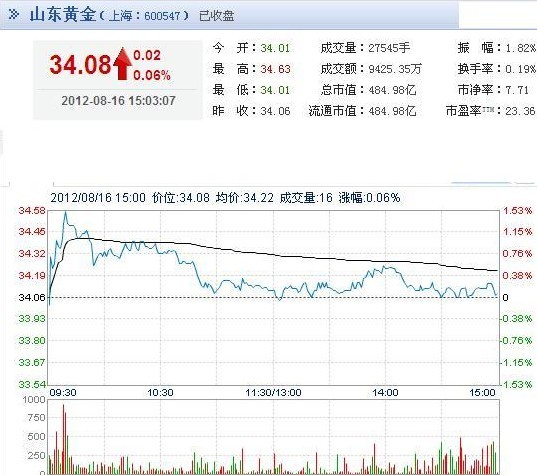 今日山東黃金股票行情(2012年08月16日)