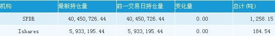 8月16日黄金ETFs持仓量数据