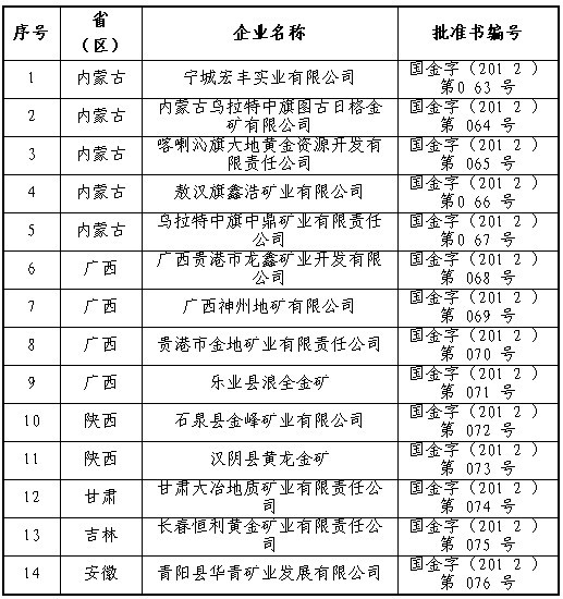 14家企业继续开采黄金矿产获批准
