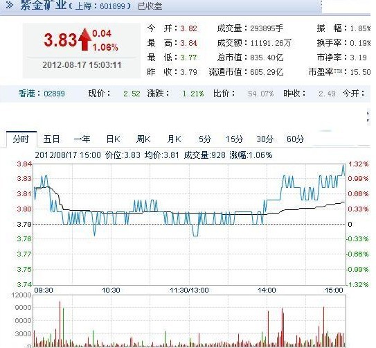 今日紫金礦業(yè)股票行情(2012年08月17日)