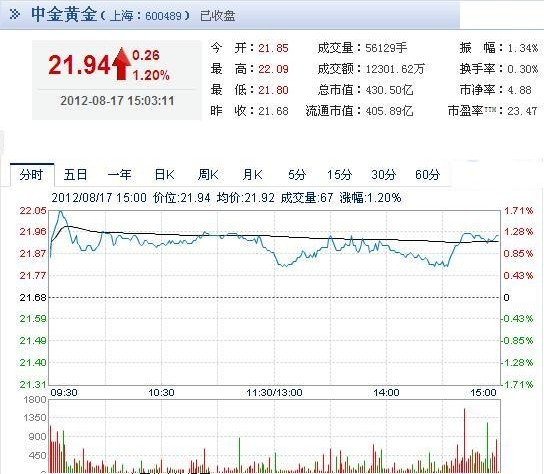今日中金黃金股票行情(2012年08月17日)