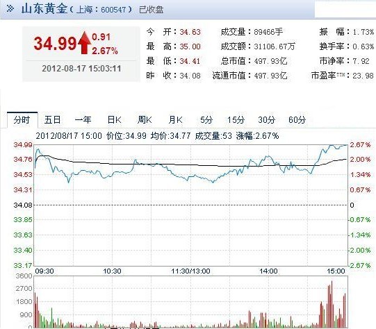 今日山東黃金股票行情(2012年08月17日)