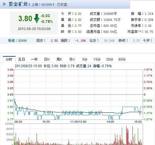 今日紫金礦業(yè)股票行情(2012年08月20日)