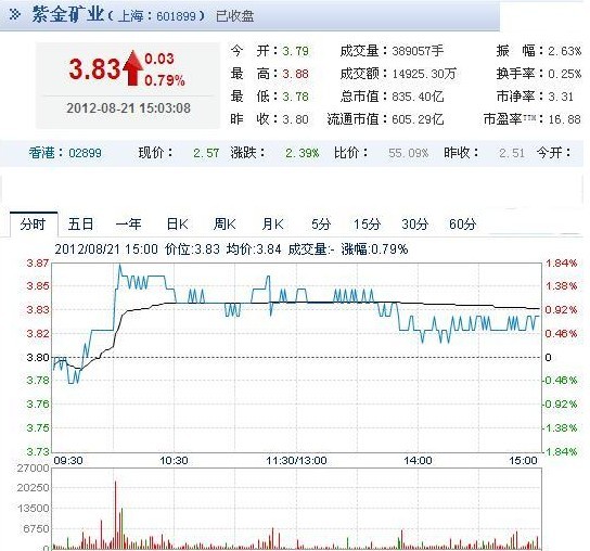 今日紫金礦業(yè)股票行情(2012年08月21日)