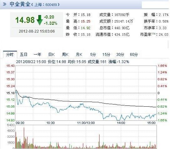 今日中金黃金股票行情(2012年08月22日)