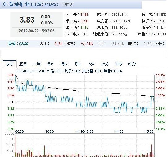 今日紫金礦業(yè)股票行情(2012年08月22日)