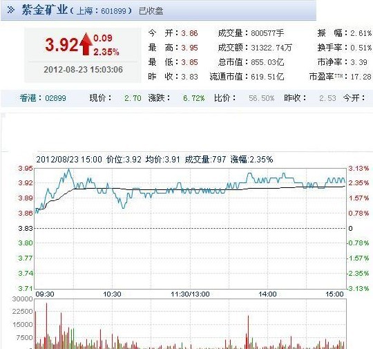 今日紫金矿业股票行情(2012年08月23日)