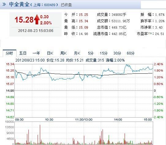 今日中金黃金股票行情(2012年08月23日)