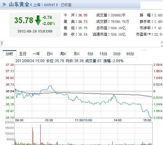今日山東黃金股票行情(2012年08月24日)