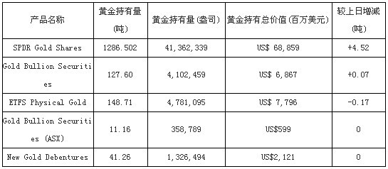全球黄金基金8月23日黄金持有量