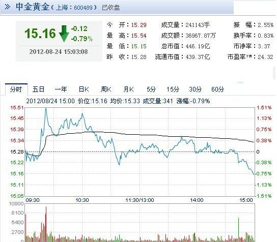 今日中金黃金股票行情(2012年08月24日)