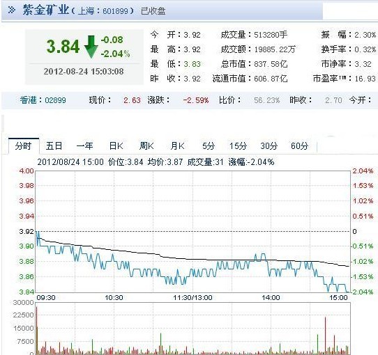 今日紫金礦業(yè)股票行情(2012年08月24日)