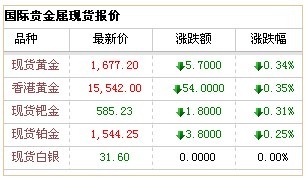 一盎司黄金是多少克,今日金价多少一克