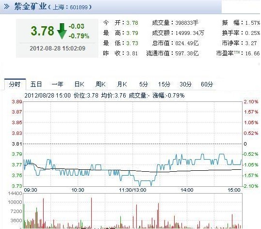 今日紫金礦業(yè)股票行情(2012年08月28日)