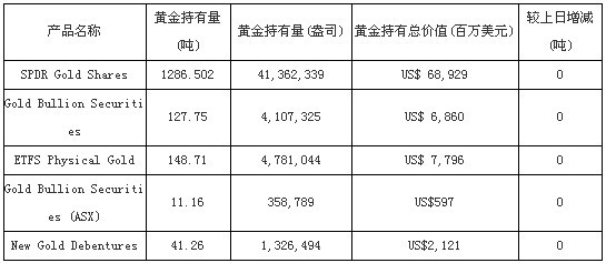 全球黄金基金8月27日黄金持有量