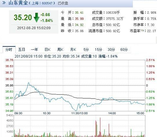 今日山東黃金股票行情(2012年08月28日)