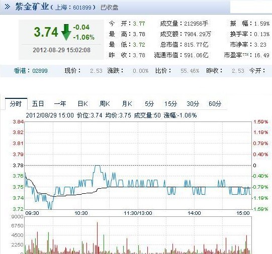 今日紫金礦業(yè)股票行情(2012年08月29日)