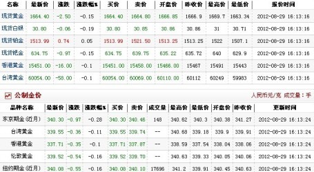 一盎司黄金是多少克,今日金价多少一克