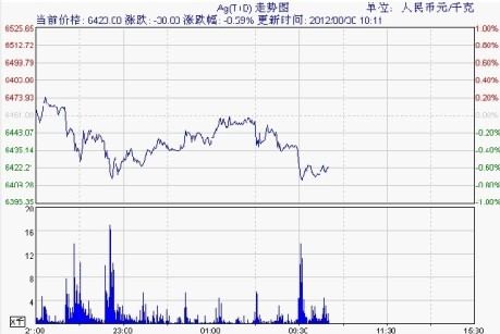 30日最新白银t+d价格走势