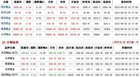 一盎司黄金是多少克（2012.8.30）