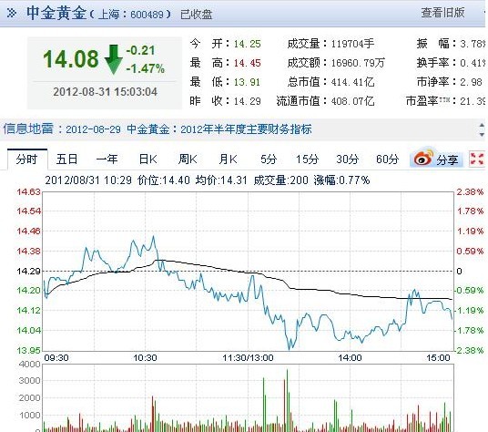 今日中金黃金股票行情(2012年08月31日)