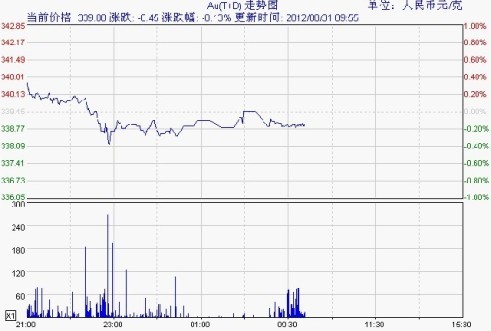8.31最新白银t+d价格走势