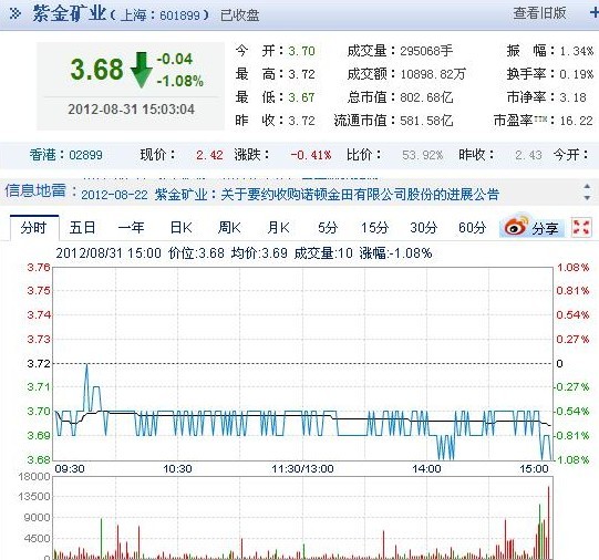 今日紫金矿业股票行情(2012年08月31日)